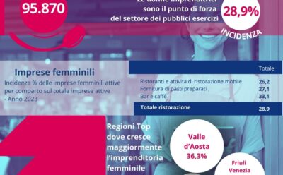 Le imprese femminili in Italia