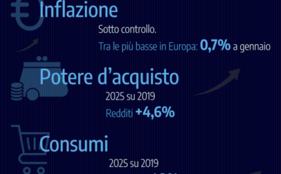 MENO SFIDUCIA, PIÙ CONSUMI: SEGNALI DI RIPRESA DALL’ECONOMIA ITALIANA