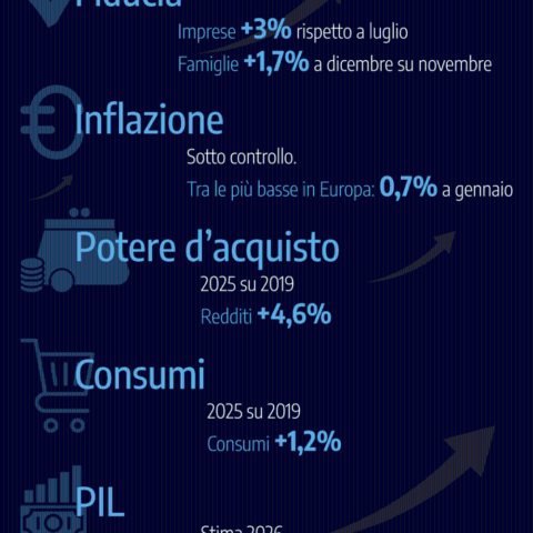 MENO SFIDUCIA, PIÙ CONSUMI: SEGNALI DI RIPRESA DALL’ECONOMIA ITALIANA