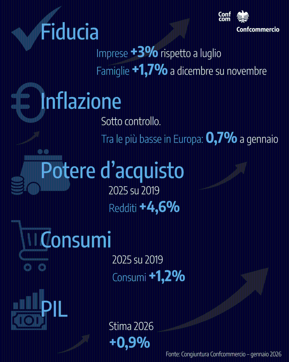 MENO SFIDUCIA, PIÙ CONSUMI: SEGNALI DI RIPRESA DALL’ECONOMIA ITALIANA