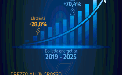 OSSERVATORIO CONFCOMMERCIO ENERGIA: BOLLETTE SEMPRE PIÙ CARE PER LE IMPRESE DEL TERZIARIO