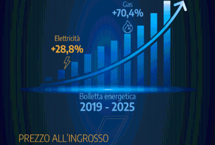 OSSERVATORIO CONFCOMMERCIO ENERGIA: BOLLETTE SEMPRE PIÙ CARE PER LE IMPRESE DEL TERZIARIO