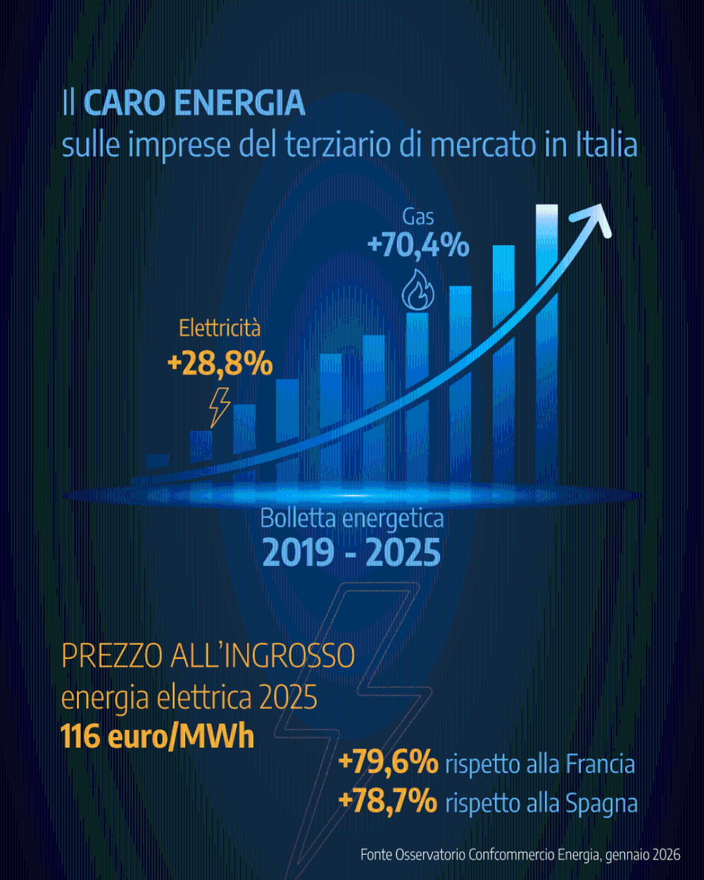 OSSERVATORIO CONFCOMMERCIO ENERGIA: BOLLETTE SEMPRE PIÙ CARE PER LE IMPRESE DEL TERZIARIO