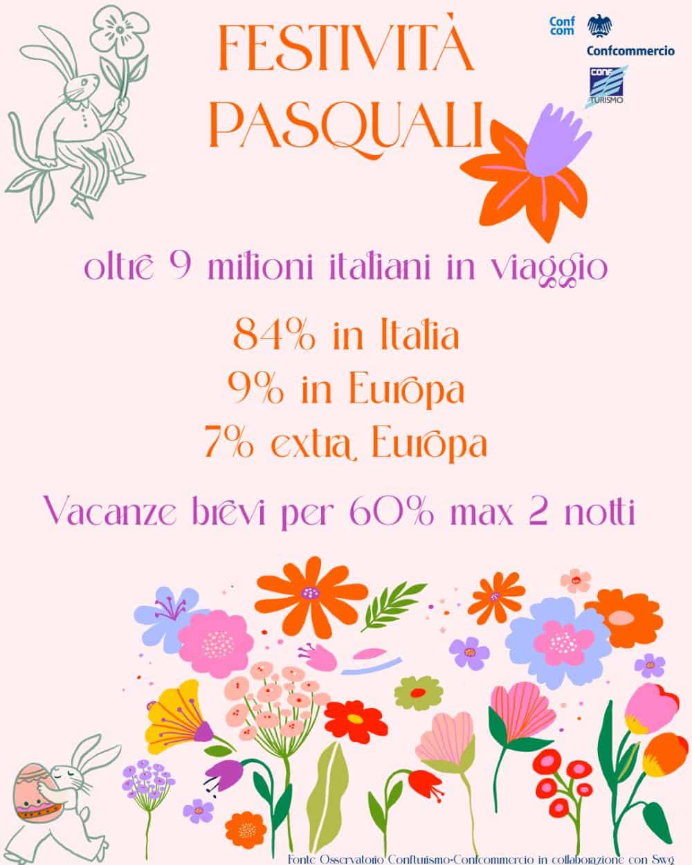 A Pasqua il turismo italiano “tiene”